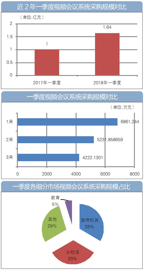 2018年第一季度，全國視頻會議系統采購額超1.6億