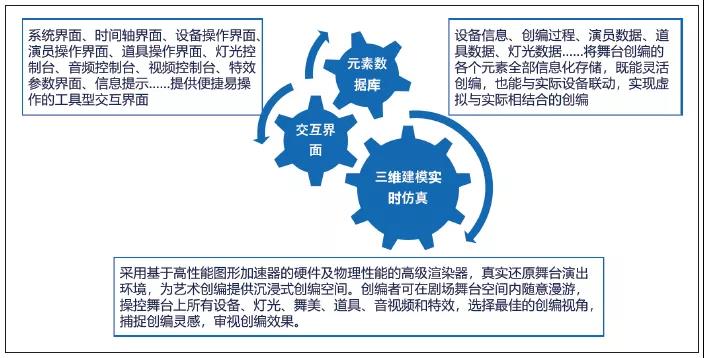 舞臺藝術創編系統